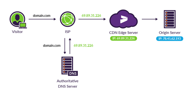 Hình minh họa Luồng yêu cầu qua CDN Edge Server và Origin Server