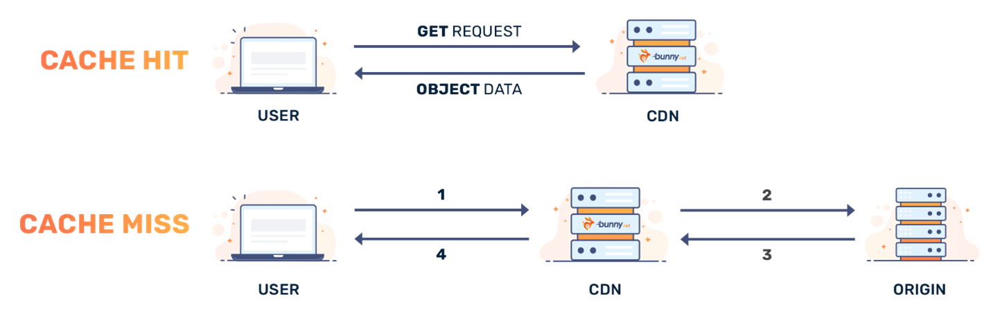 Hình minh họa sự khác biệt giữa Cache Hit và Cache Miss